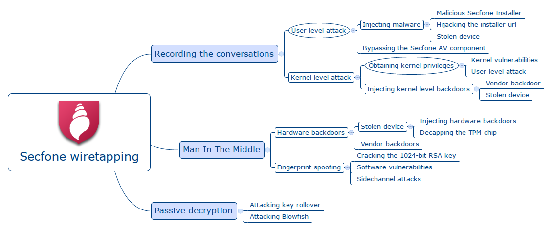 Attack tree